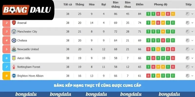 Bảng xếp hạng thực tế cũng được cung cấp